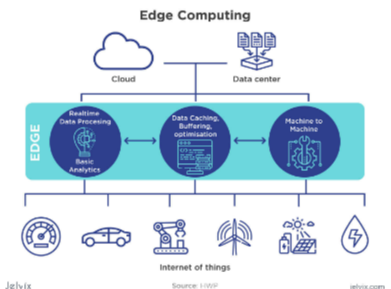 How Edge Devices Process Data